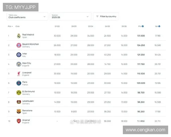 欧足联2025俱乐部收入榜：皇马领跑巴萨紧随其后